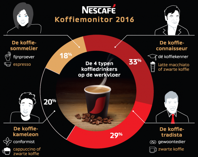 Koffie trends